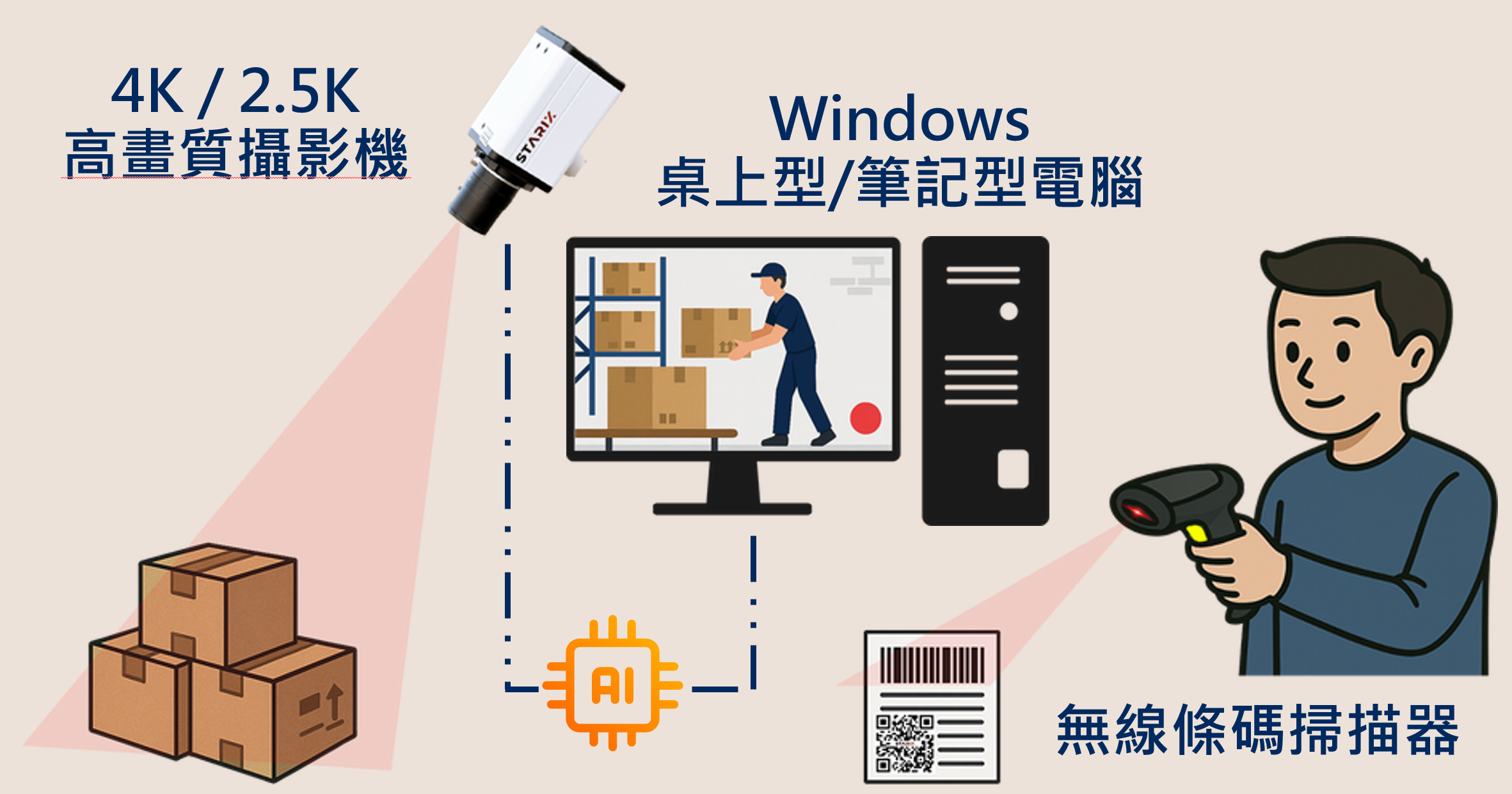 SSVRS電商出貨錄影管理系統產品示意圖
